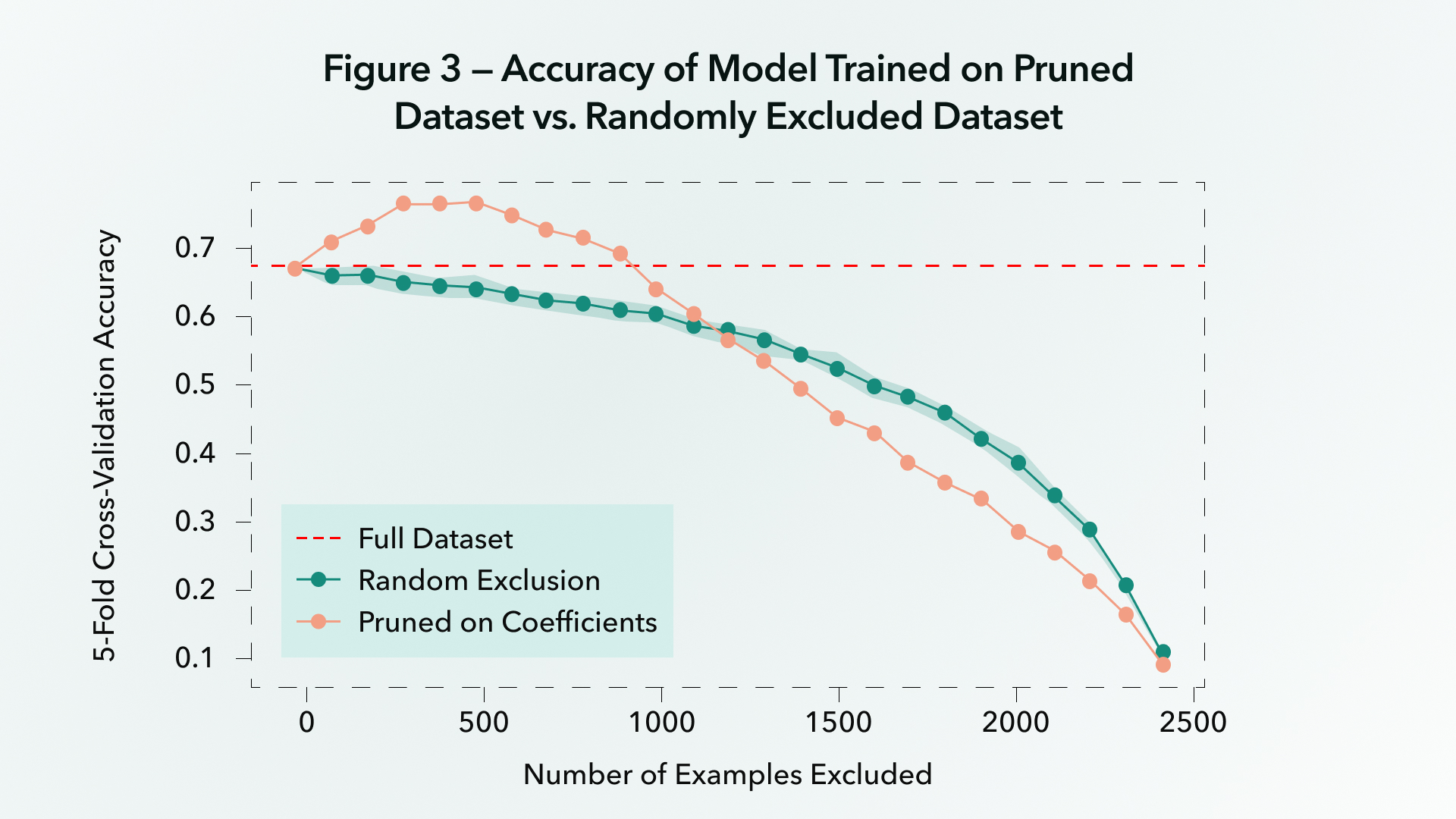 Graph showing the accuracy of a linear regression model using a pruned dataset versus a randomly excluded dataset.